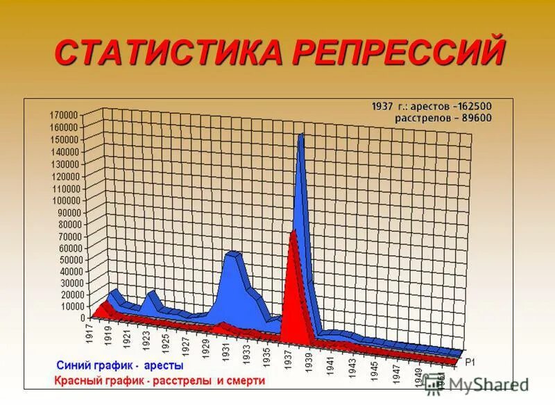 статистика репрессированных при сталине. данные по репрессиям. итоги политических репрессий сталина. статистика репрессий в ссср по годам. статистика репрессий сталина.