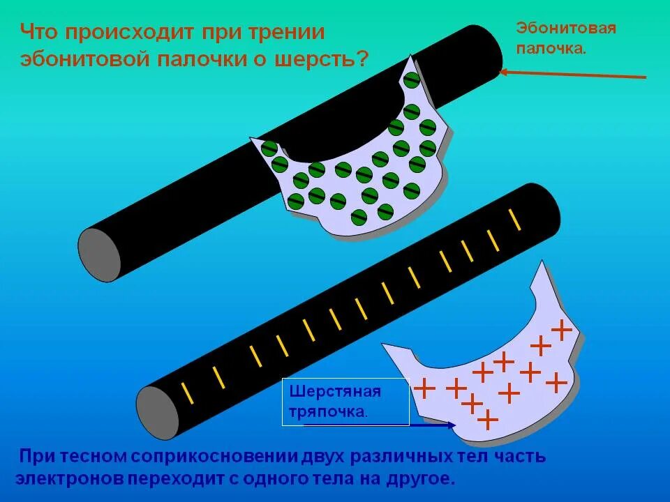 Эбонит физика. Эбонитовая палочка. эбонитовая палочка и шерсть. трение эбонитовой палочки. трение эбонитовой палочки о шерсть.
