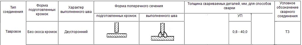 Катет шва т3
