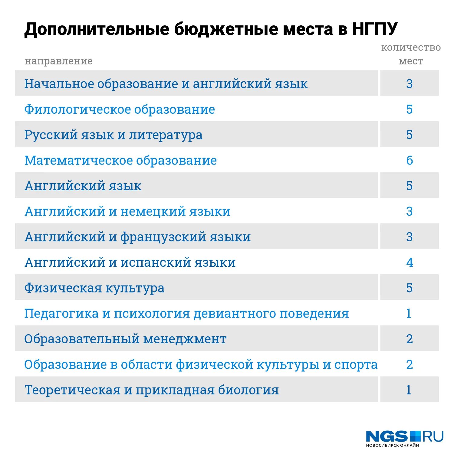 Учебные заведения после 11 класса список. Бюджетные места. Бюджетные места в вузах. Дополнительные бюджетные места в вузах. Бюджетные места в колледж.