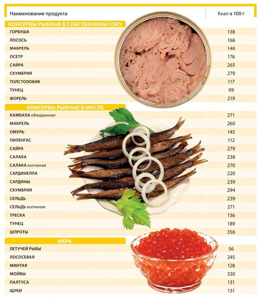 Энергетическая ценность консервов рыбных на 100 грамм. Калорийность рыбных продуктов таблица. Калории рыбы таблица. Таблица калорий консервов. Сколько калорий в блюдах