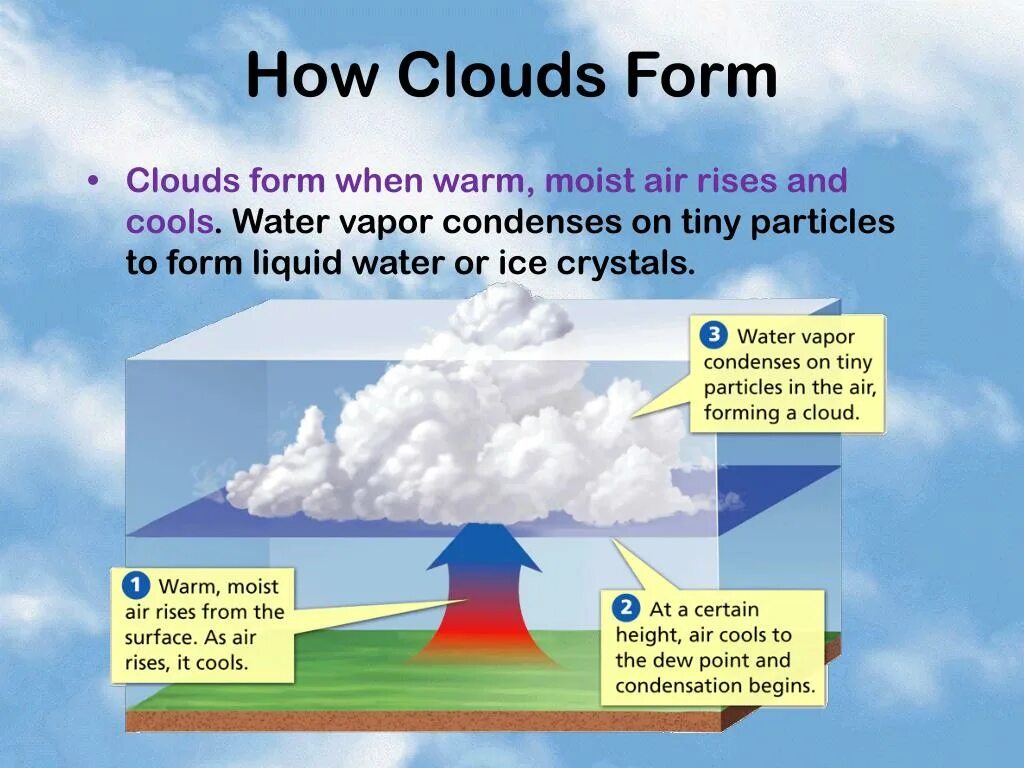 Atmospheric circulation.облако. Циркуляция.атмосферы.облаков. Образование облаков в ярусах. Слои облаков в атмосфере.