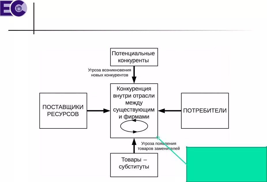 Поставщики конкурентов. Модель 5 конкурентных сил м. Портера. Модель Майкла Портера 5 сил конкуренции. Силы конкуренции по р. гранту. Анализ угроз со стороны конкурентных сил.