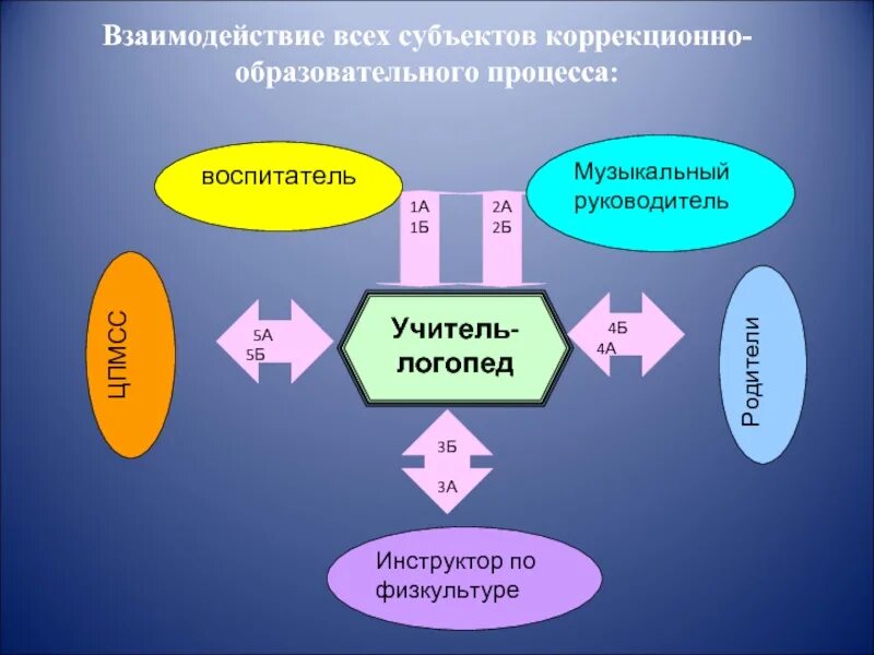 Модели взаимодействия педагога