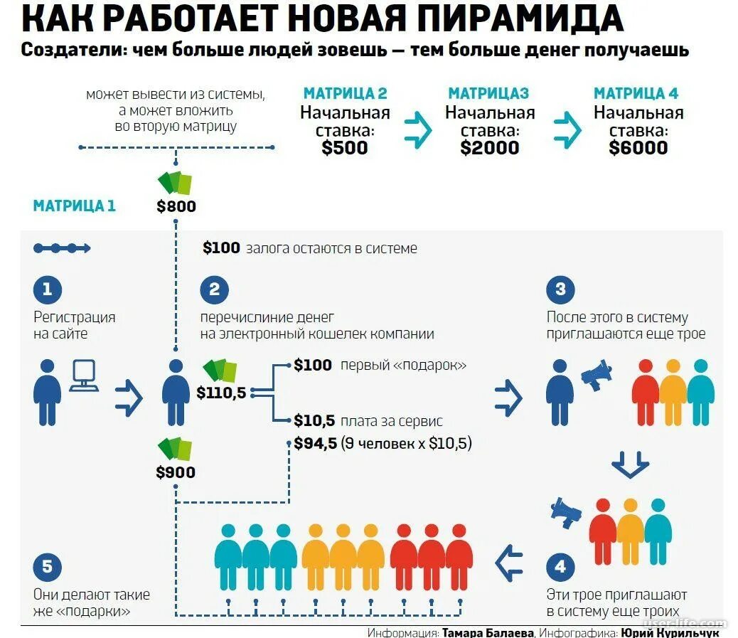 Простейшие финансовые пирамиды. Принцип работы финансовой пирамиды. Как работает финансовая пирамида схема. Финансовая пирамида Мавроди схема. Схема принципа работы финансовой пирамиды.