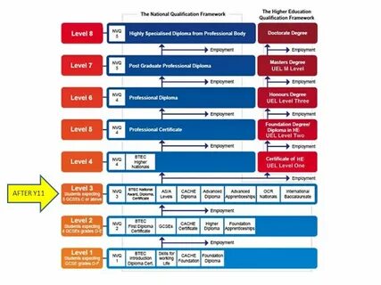 Higher education qualification