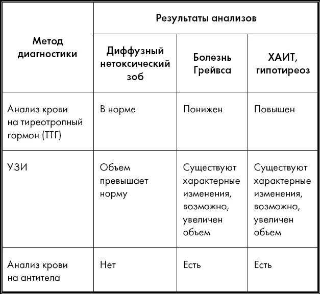 Диагноз Узловой эутиреоидный зоб щитовидной железы. Дифференциальная диагностика заболеваний щитовидной железы таблица. Дифференциальная диагностика при заболеваниях щитовидной железы. Диф диагноз зоба щитовидной железы.