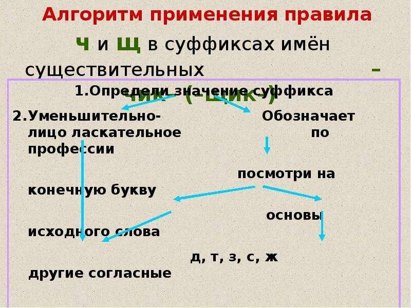 Правописание суффиксов чик щик имен существительных презентация. Ч Щ В суффиксах существительных. Буквы ч и щ в суффиксе существительных. Буквы ч и щ в суффиксе имен существительных Чик щик. Ч И Щ В суффиксах существительных 6 класс.