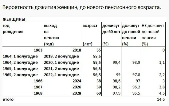 Года дожития для расчета пенсии. Таблица начисления пенсии по годам рождения. Таблица для расчета пенсионного коэффициента. Пенсия по старости 1964 года рождения мужчина. Пенсия по старости в 1965 году.