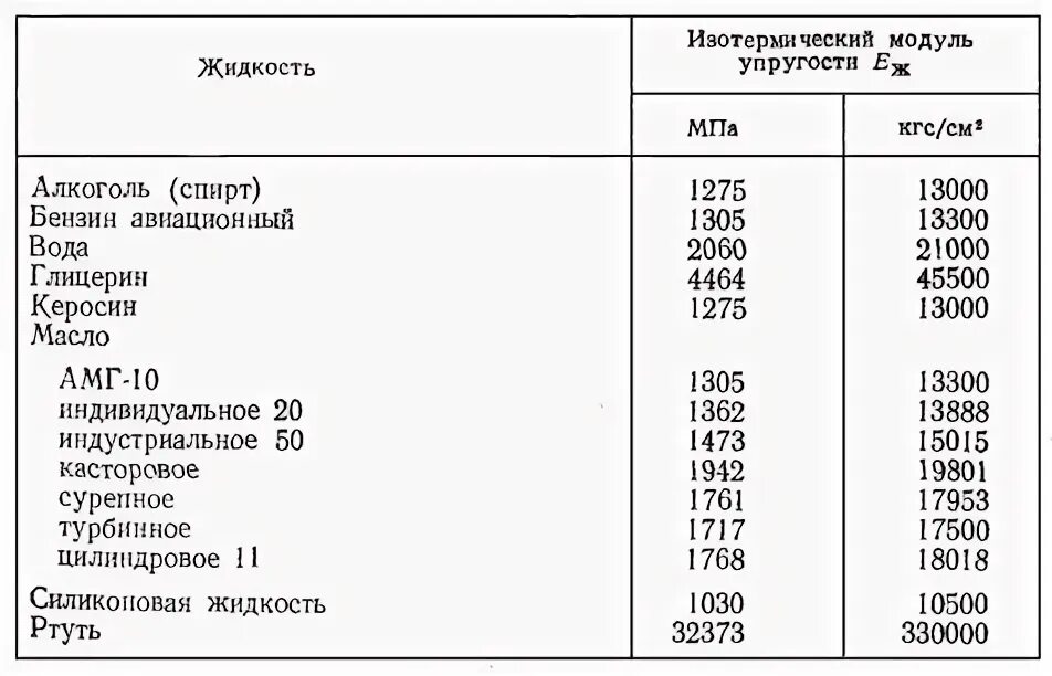 Коэффициент сжатия воды под давлением таблица Изменение плотности от температуры