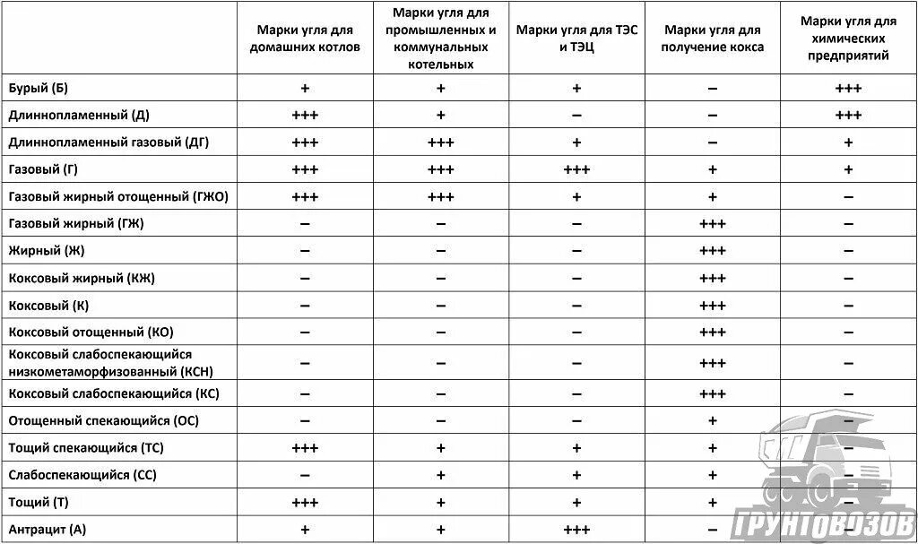 Марки энергетического угля. Калорийность марок угля. Классификация каменного угля таблица. Марки углей расшифровка. Марки каменного угля и их характеристики.