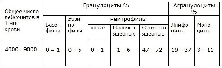 Лейкоцитарная формула расшифровка у взрослых. Показатели лейкоцитарной формулы в норме. Таблица нормальной лейкоцитарной формулы. Нормальные показатели лейкоцитарной формулы у взрослых. Показатели крови норма лейкоцитарная формула.