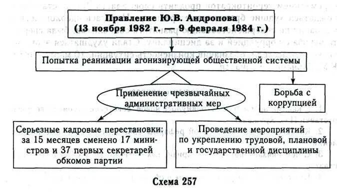 Правление Андропова таблица. Правление ю.в Андропова внутренняя политика. Правление Андропова и Черненко таблица. Итоги правления Андропова. Основные направления внутриполитического курса андропова