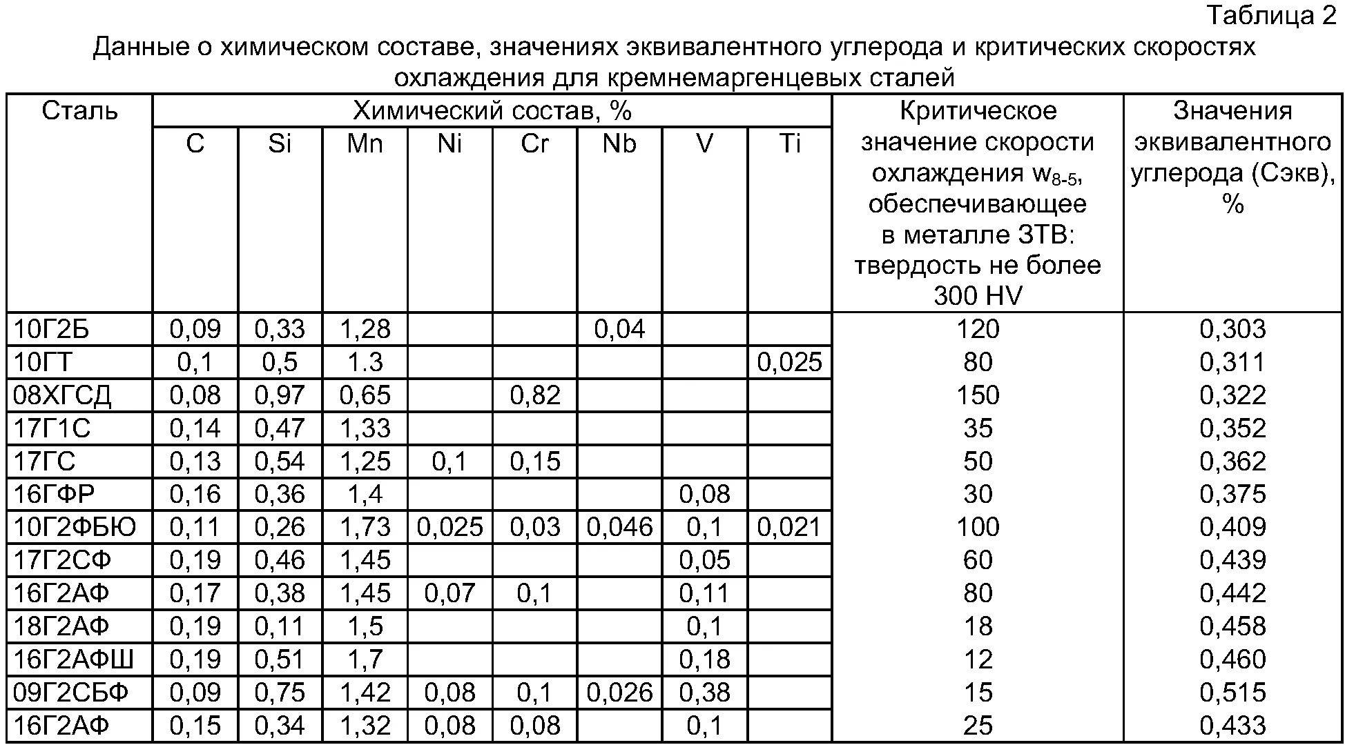 2г 17. Сталь 09г2с эквивалент углерода. Эквивалент углерода стали 09г2с. Сталь 10г2фбю класс прочности к60. Эквивалент углерода 09г2с.