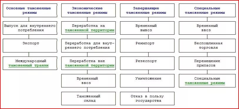 Таможенные режимы. Виды таможенных процедур схема. Классификация таможенных процедур таблица. Таблица видов таможенного режима. Таможенные режимы схема.