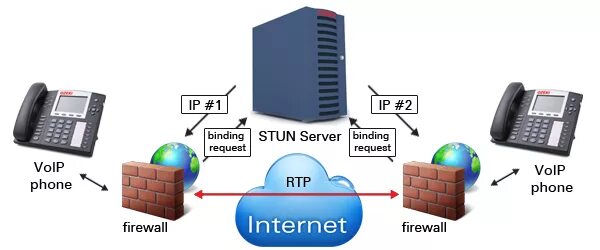 Межсетевой экран плакаты. 192.168.10.1 VOIP. (Stun Binding request on non-Standard High Port). Stun сервер