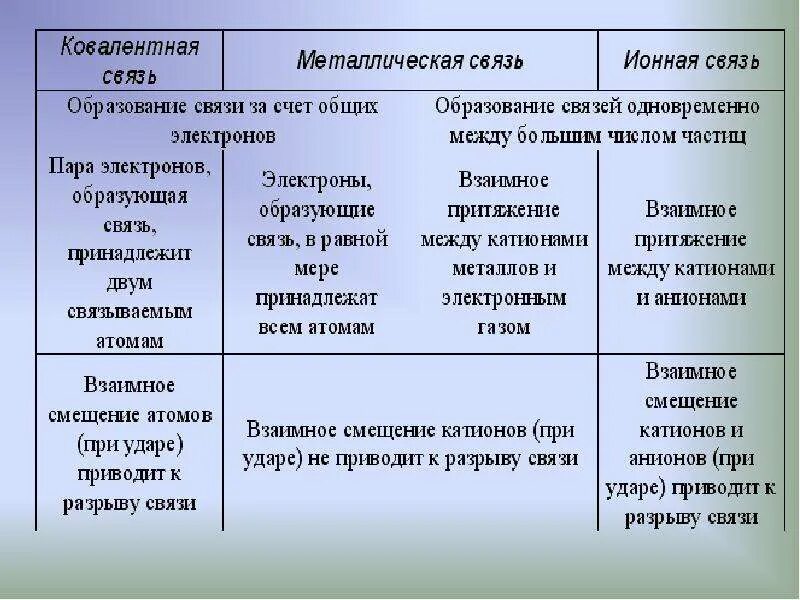 Характеристика ионной связи таблица. Ковалентная металлическая связь. Ковалентная ионная и металлическая связи. Ионная и ковалентная связь. Ионая ковалентная метал.