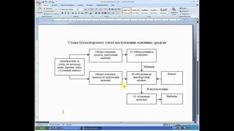 Бухгалтерский учет основных средств банка