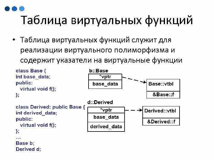 Виртуальные функции c