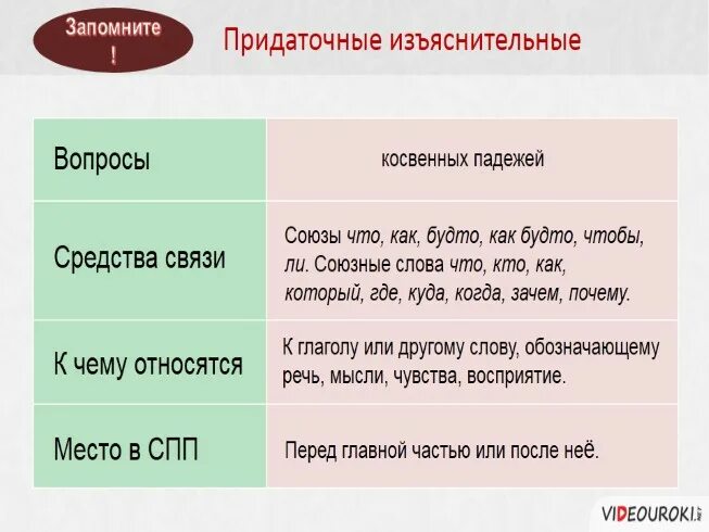 СПП С придаточными изъяснительными таблица. Изъяснительные придаточные предложения. Примеры изъяснительных придаточных предложений. Средства связи изъяснительного придаточного. Слова на вопрос откуда