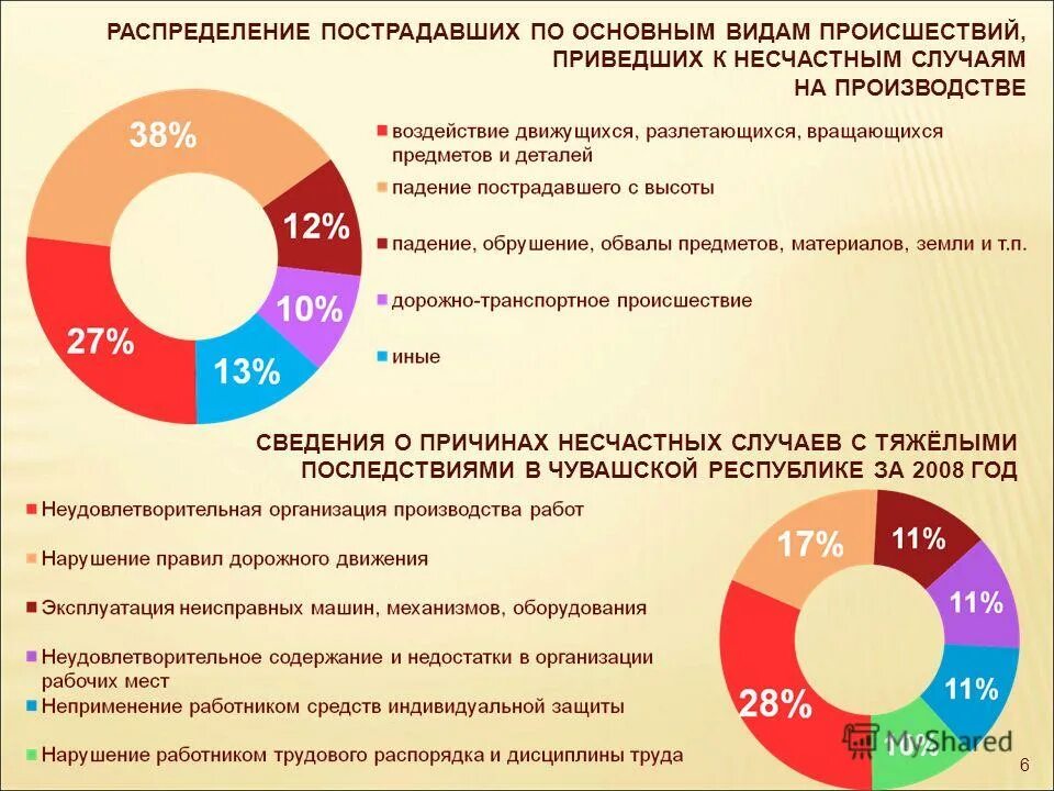 Информация о производстве рф. Распределение пострадавших. Здравоохранение экономика Чувашии. Вид происшествия приведшего к несчастному случаю. Распределение пострадавших по группам фото.