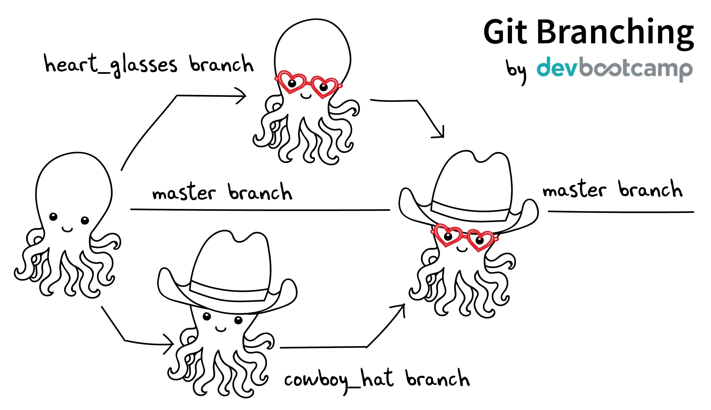 Git merge branch. Git branch. git branching. git ветки. git мем.