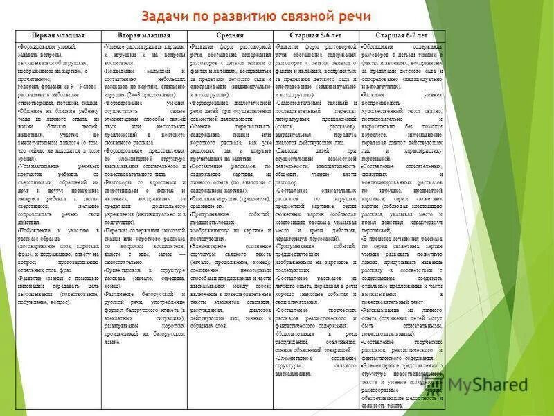 Таблица по развитию речи. Развитие речи детей дошкольного возраста таблица. Задачи речевого развития детей таблица. Задачи и содержание развития речи детей дошкольного возраста.