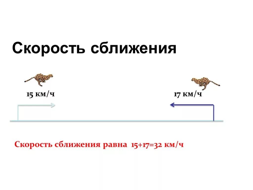 Скорость сближения. Скорость сближения и скорость. Чему равна скорость сближения. Скорость сближения равна.