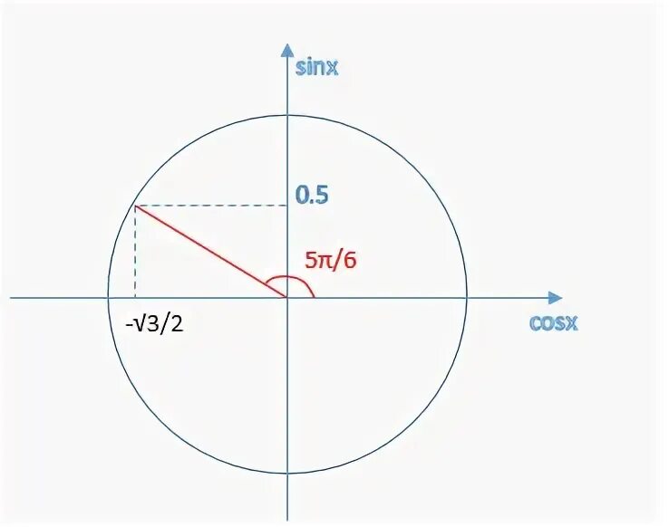 Sinx меньше 1/2. Cosx 1 на окружности. Sinx 0 на окружности. Sinx=1/2 на тригонометрическом круге. Y cos на отрезке π π