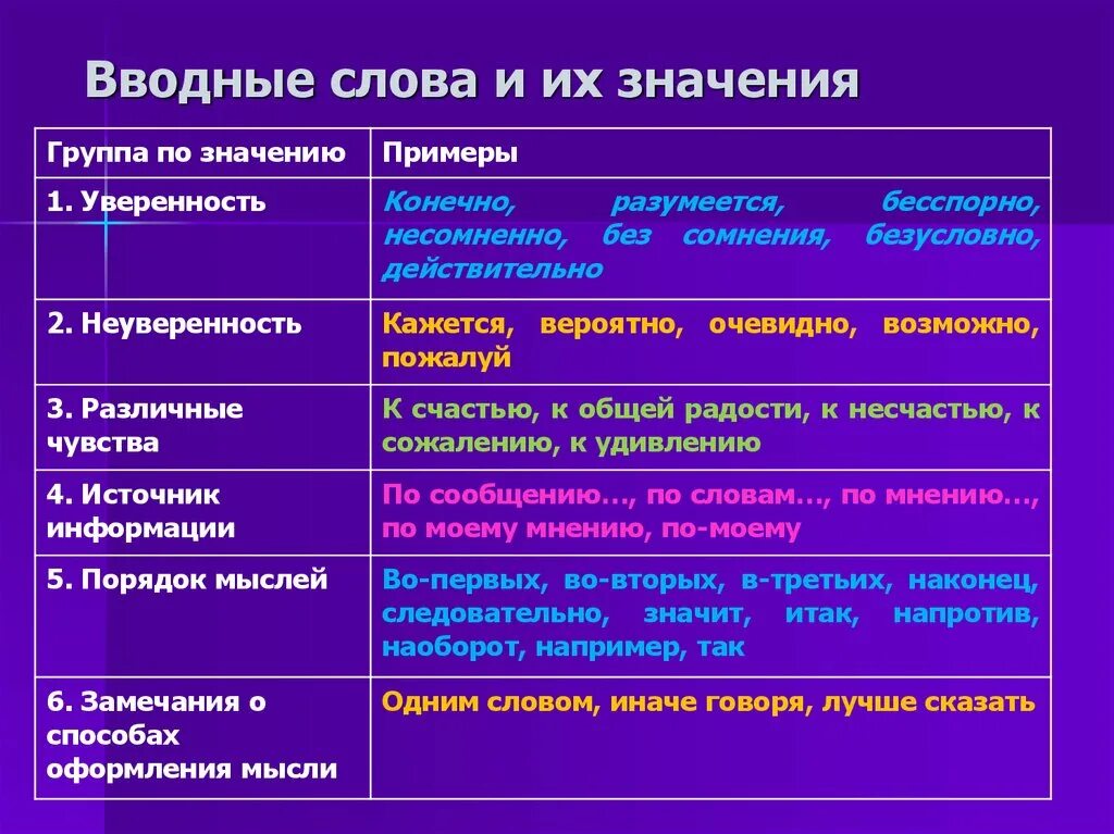 Группа слов пример. Вводные слова. вводные слова и конструкции. предложения с вводными словами. вводные слова и вводные конструкции.