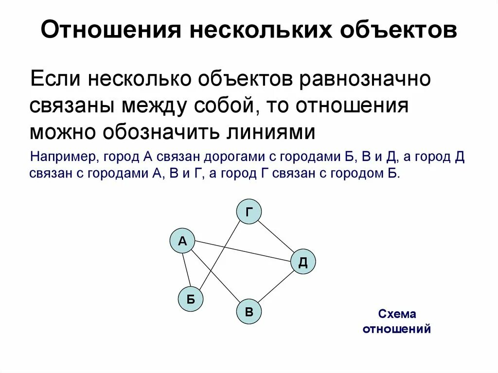 Отношения между 4 и 6. Отношение объектов Информатика 6 класс. Как можно наглядно изобразить отношения объектов. Отношения между объектами. Виды отношений объектов в информатике.