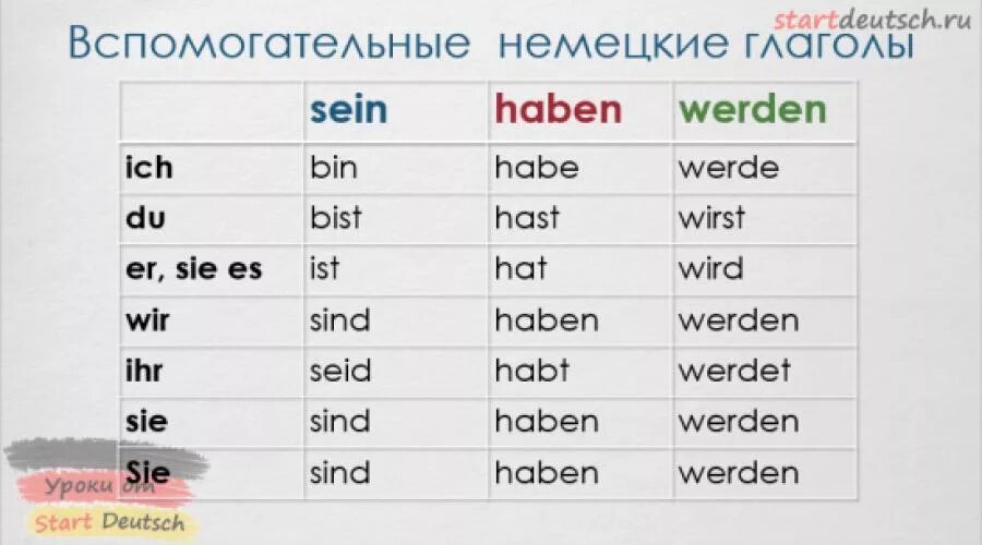Sein 3 формы