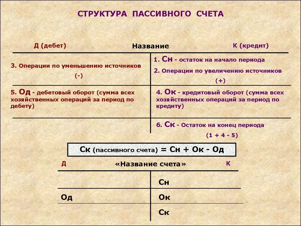 Темп счета. Структура активно-пассивного счета. строение активно-пассивных счетов. строение пассивного счета бухгалтерского учета. понятие и структура счета бухгалтерского учета.