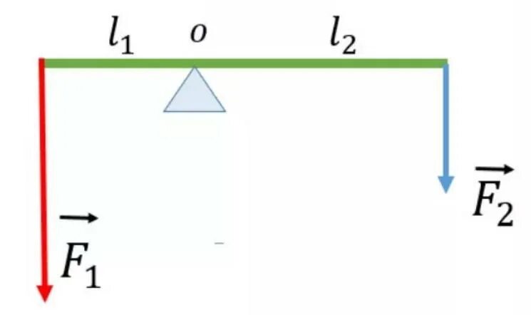 На концы рычага действуют вертикальные. Плечо рычага. Правило рычага Электротехника. Правило рычага в Электротехнике. Ученик заметил что палка длиной 1.2.