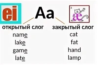 Слоги в английском языке 2 класс. Правила чтения буквы II В английском языке 2 класс. Правила чтения буквы АА В английском языке. Открытый слог в английском. Чтение открытый и закрытый слог английский.