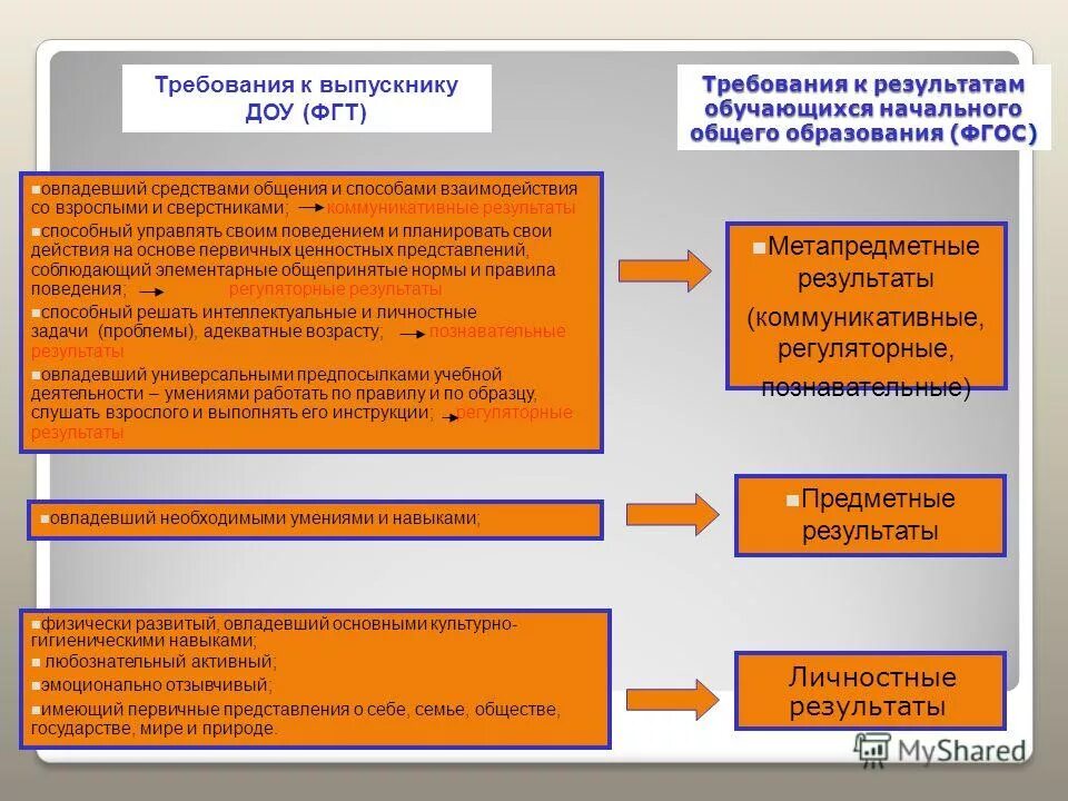 Требование к выпускнику школы