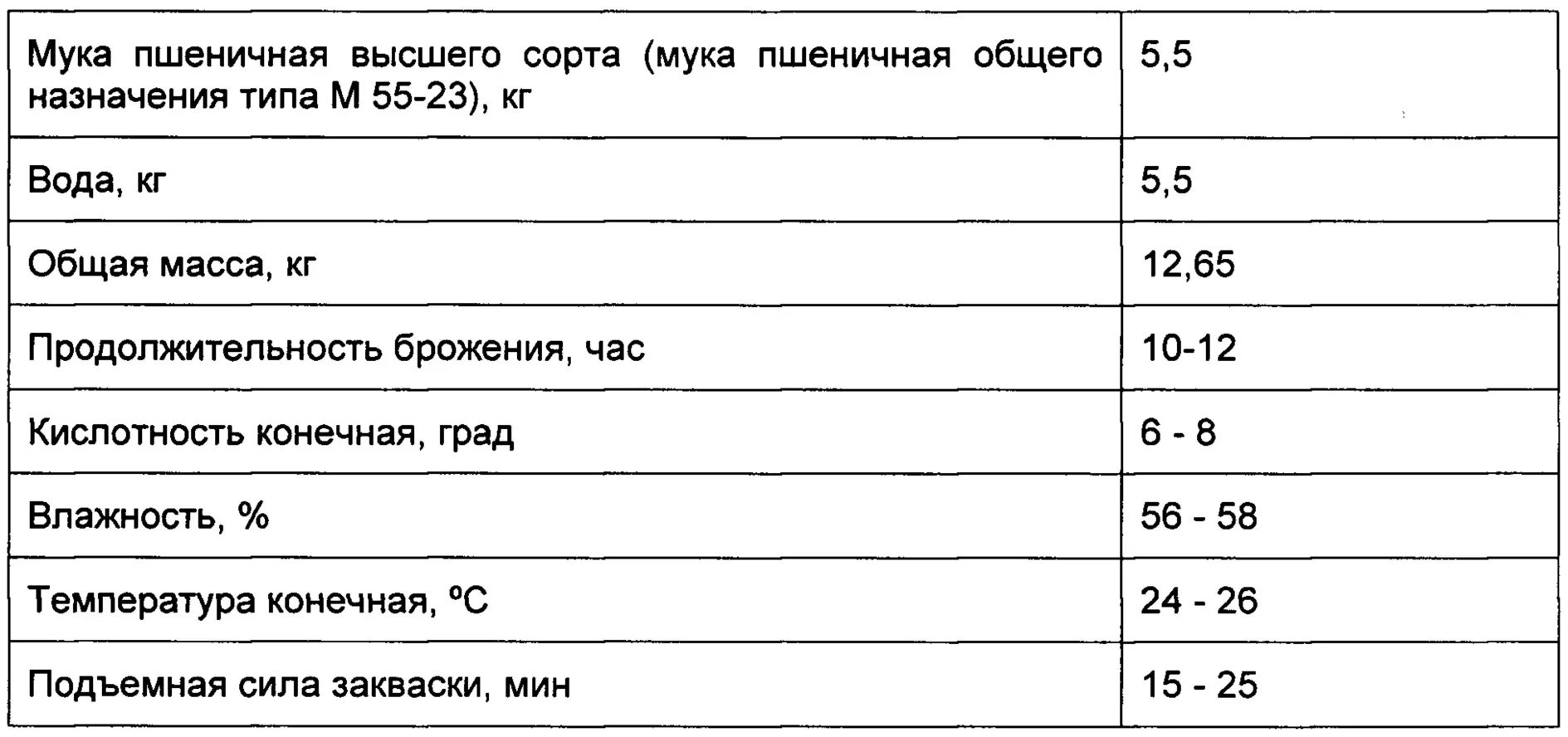 Кислотность муки пшеничной высшего сорта. Влажность пшеничной муки высшего сорта. Норма кислотность пшеничной муки высшего сорта. Влажность пшеничного теста высшего сорта.