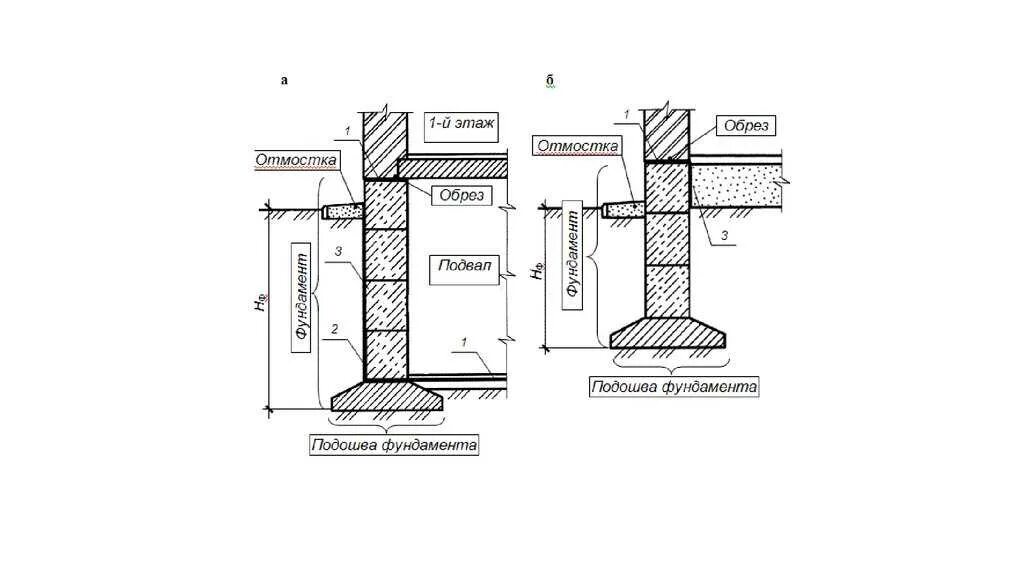 Подошва стены. Подошва фундамента на чертеже. Ширина подошвы фундамента. Подошва ленточного фундамента. Низ подошвы фундамента.