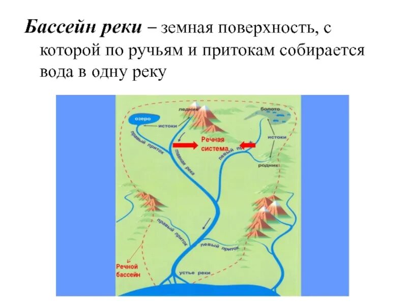 Как называется граница речного бассейна. Бассейн реки. приток реки это. схема бассейна реки. ангара притоки левые и правые.