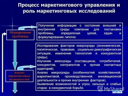Процесс маркетинговых исследований