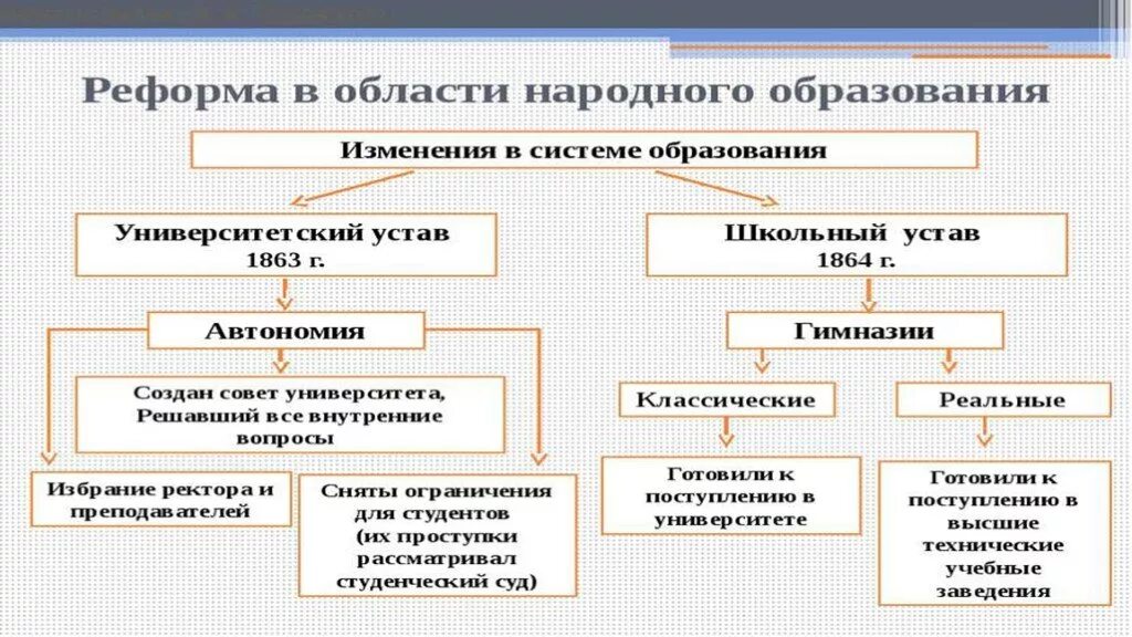 Схема системы образования в России в 19 веке. Просвещение во второй половине XIX века. Образование во второй половине 19 века. Образование во второй половине 19 века в России.