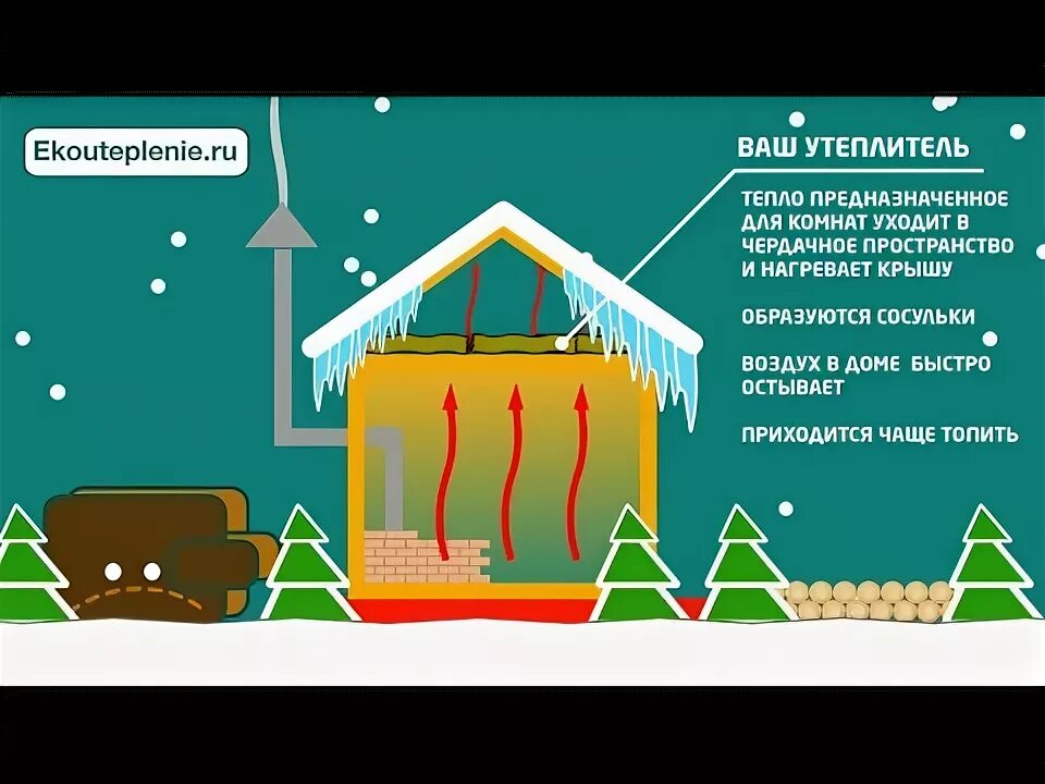 Тепло из дома. Куда уходит тепло. Потери тепла в доме. Куда уходит тепло в частном доме. Тепло отчего дома