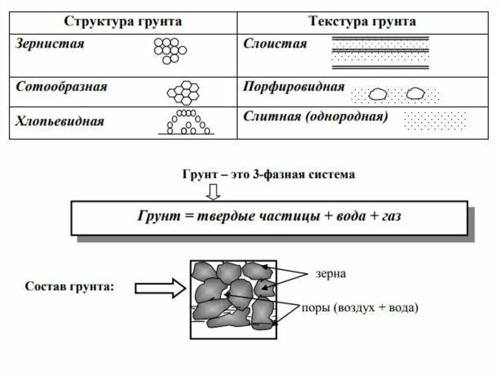 Структура грунта. Виды структуры грунтов. текстура структура и структурные связи в грунтах. структура.текстура связи в грунтах. состава и структуры грунта,.