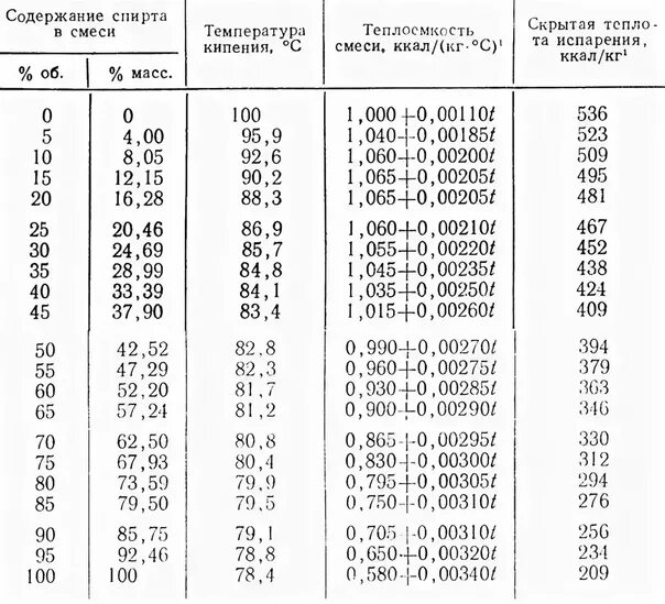 Количество спирта кипения. Температура кипения водно спиртового раствора таблица. Температура кипения водно спиртовых растворов. Температура кипения спирта таблица. Температура кипения этилового спирта от давления таблица.