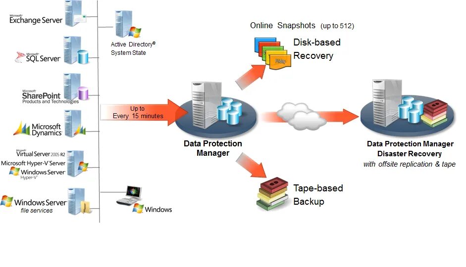 Windows server для сисадминов. Microsoft sql сервер. sql сервер 2010. программа sql server. архитектура sql server.