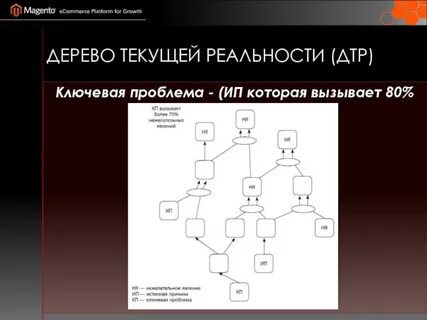 Дерево ограничений