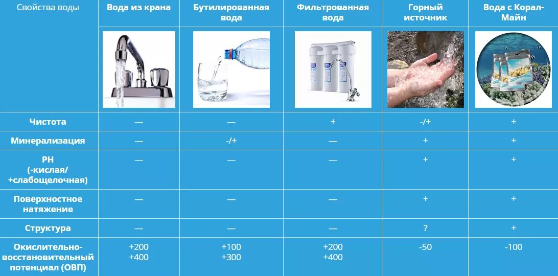 Характеристики водопроводной воды. Таблица водоснабжения. Сравнение качества воды. Таблица качества воды для питья.