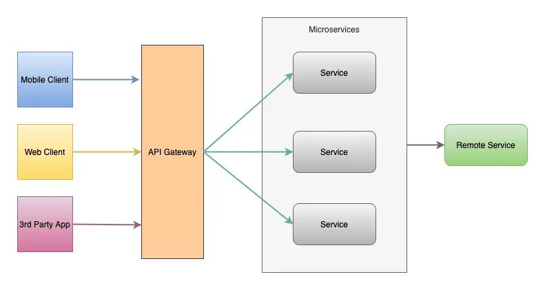 Gateway filter. Api gateway. диаграмма системы с api. модель c4 с api gateway. связь сетевой инфраструктуры с фронтенд и бэкенд.