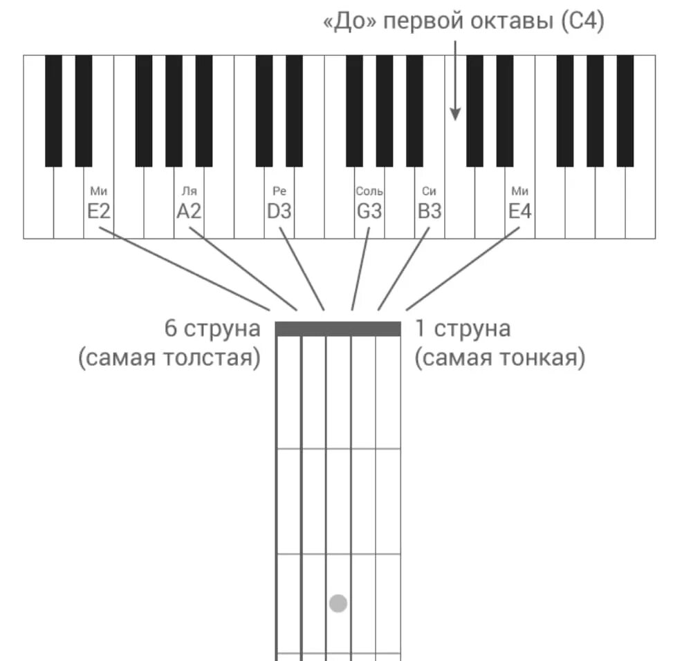 6 струнной звуки