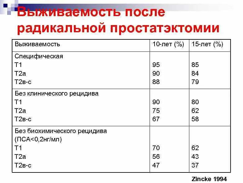 Какая норма пса у мужчин после. Пса 0 после Радикальной простатэктомии. Простата пса норма. Показатели уровня пса после Радикальной простатэктомии. Норма пса после удаления простаты.